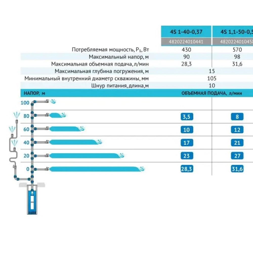 Свердловинний насос Rudes 4S 1-40-0,37 + 10 м кабель