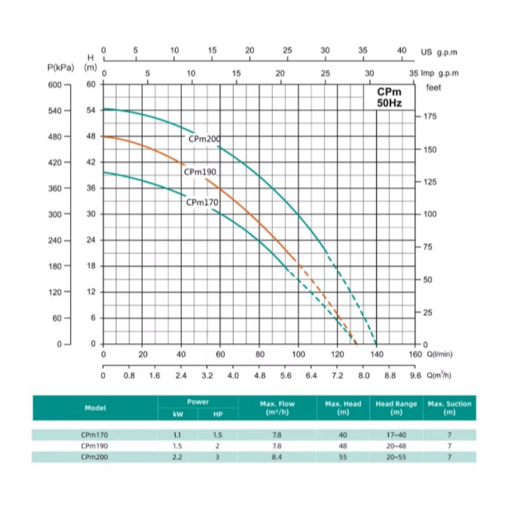 Відцентровий насос Shimge CPm200 2.2 кВт, Нmax 55 м, Qmax 140 л/хв