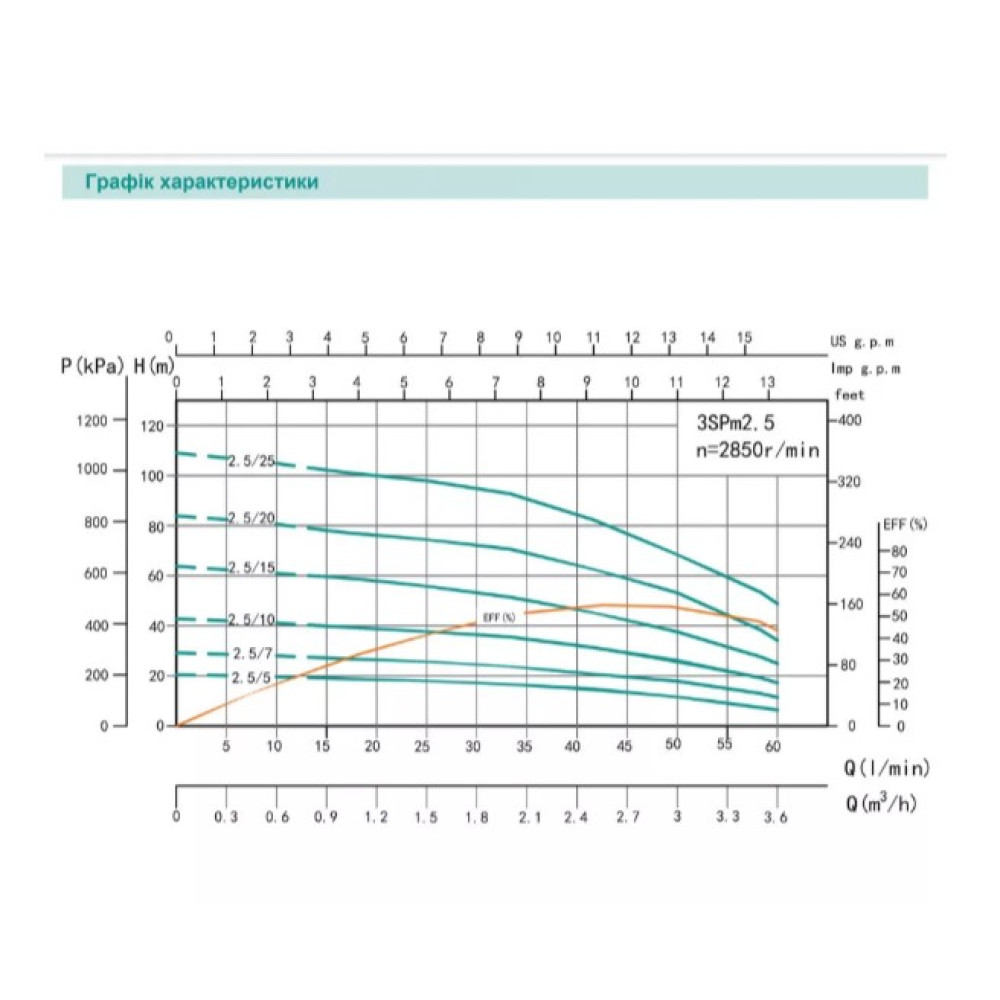 Скважинный насос SHIMGE 3SP(m) 2.5/15-0.55 кВт, Н 62(47)м, Q 60(40)л/мин, Ø75 мм + кабель 40 м