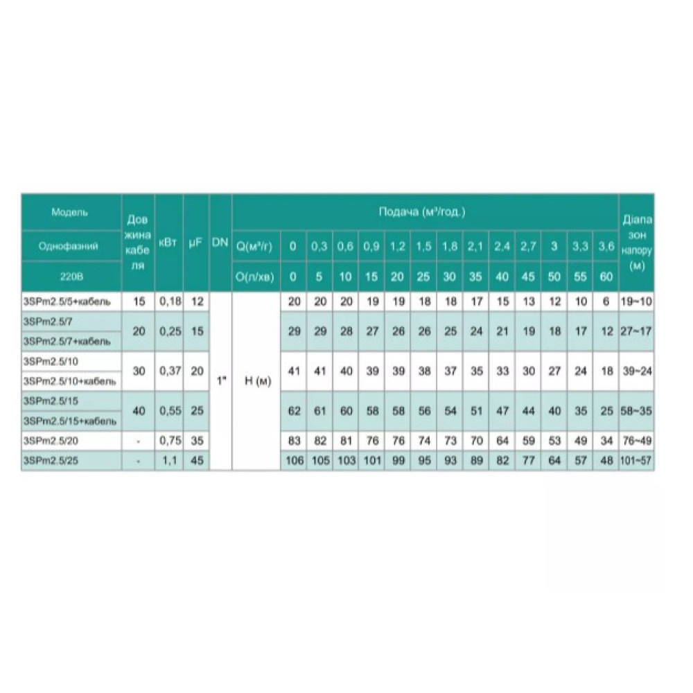 Скважинный насос SHIMGE 3SP(m) 2.5/15-0.55 кВт, Н 62(47)м, Q 60(40)л/мин, Ø75 мм + кабель 40 м