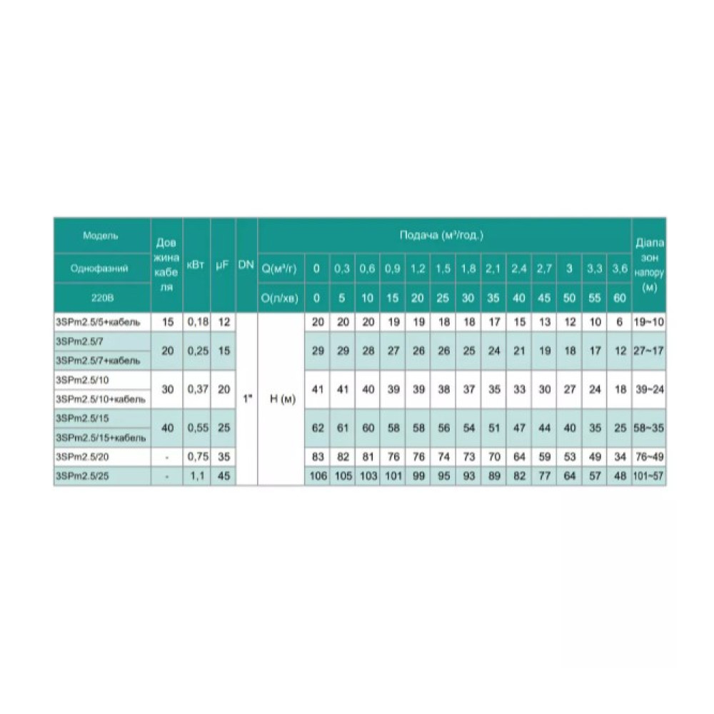 Скважинный насос SHIMGE 3SP(m) 2.5/7-0.25 кВт, Н 29(21)м, Q 60(40)л/мин, Ø75 мм + кабель 20 м