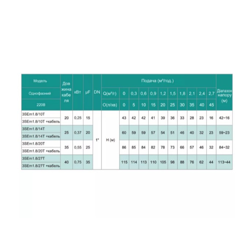 Свердловинний насос SHIMGE 3SE(m) 1.8/10T-0.25 кВт, Н 43(33)м, Q 45(30)л/хв, Ø75 мм + кабель 20 м