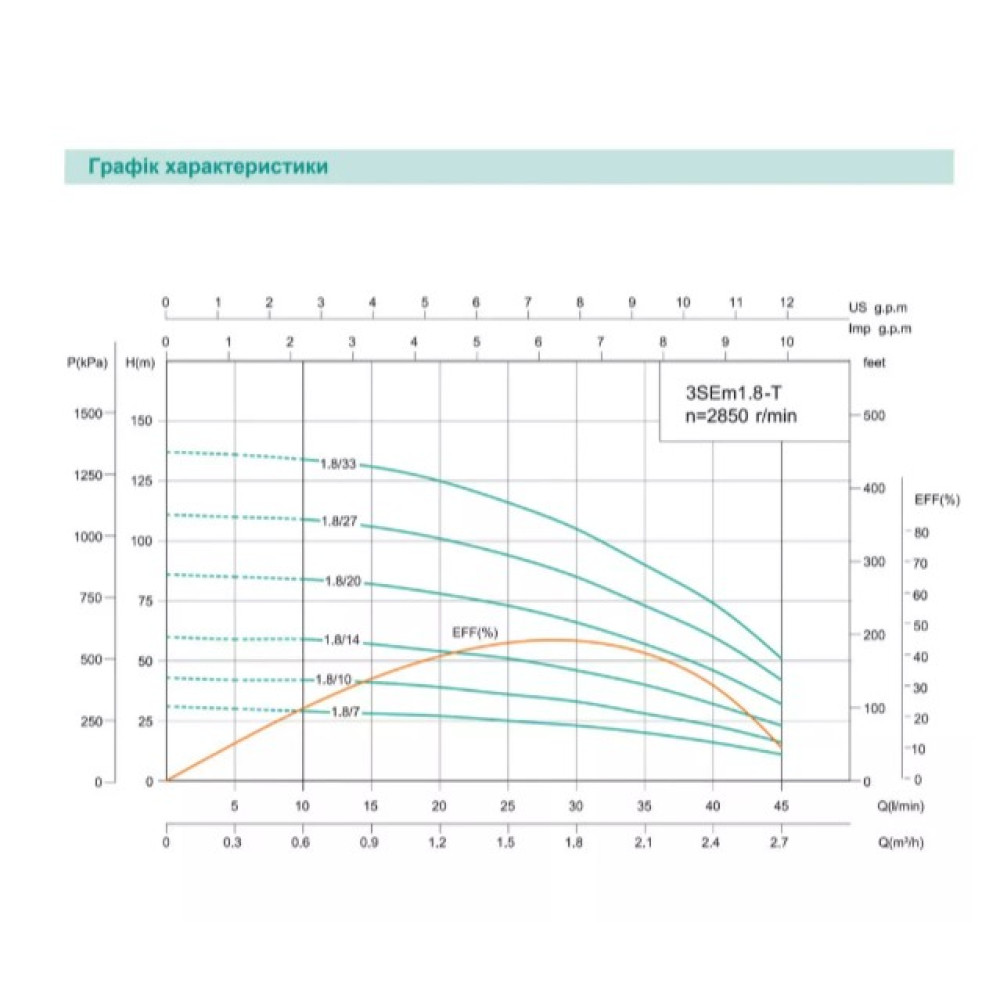 Свердловинний насос SHIMGE 3SE(m) 1.8/27T-0.75 кВт, Н 115(88)м, Q 45(30)л/хв, Ø75 мм + кабель 40 м