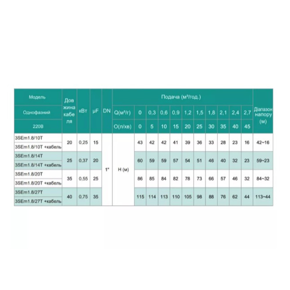 Свердловинний насос SHIMGE 3SE(m) 1.8/27T-0.75 кВт, Н 115(88)м, Q 45(30)л/хв, Ø75 мм + кабель 40 м