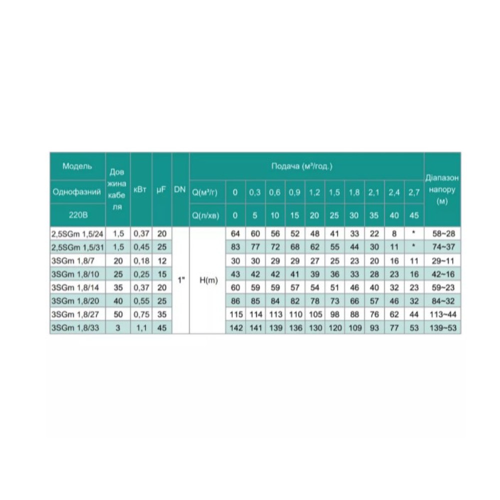 Скважинный насос SHIMGE 3SG(m) 1.8/20-0.55 кВт, Н 86(66)м, Q 45(30)л/мин, Ø75 мм + кабель 40 м