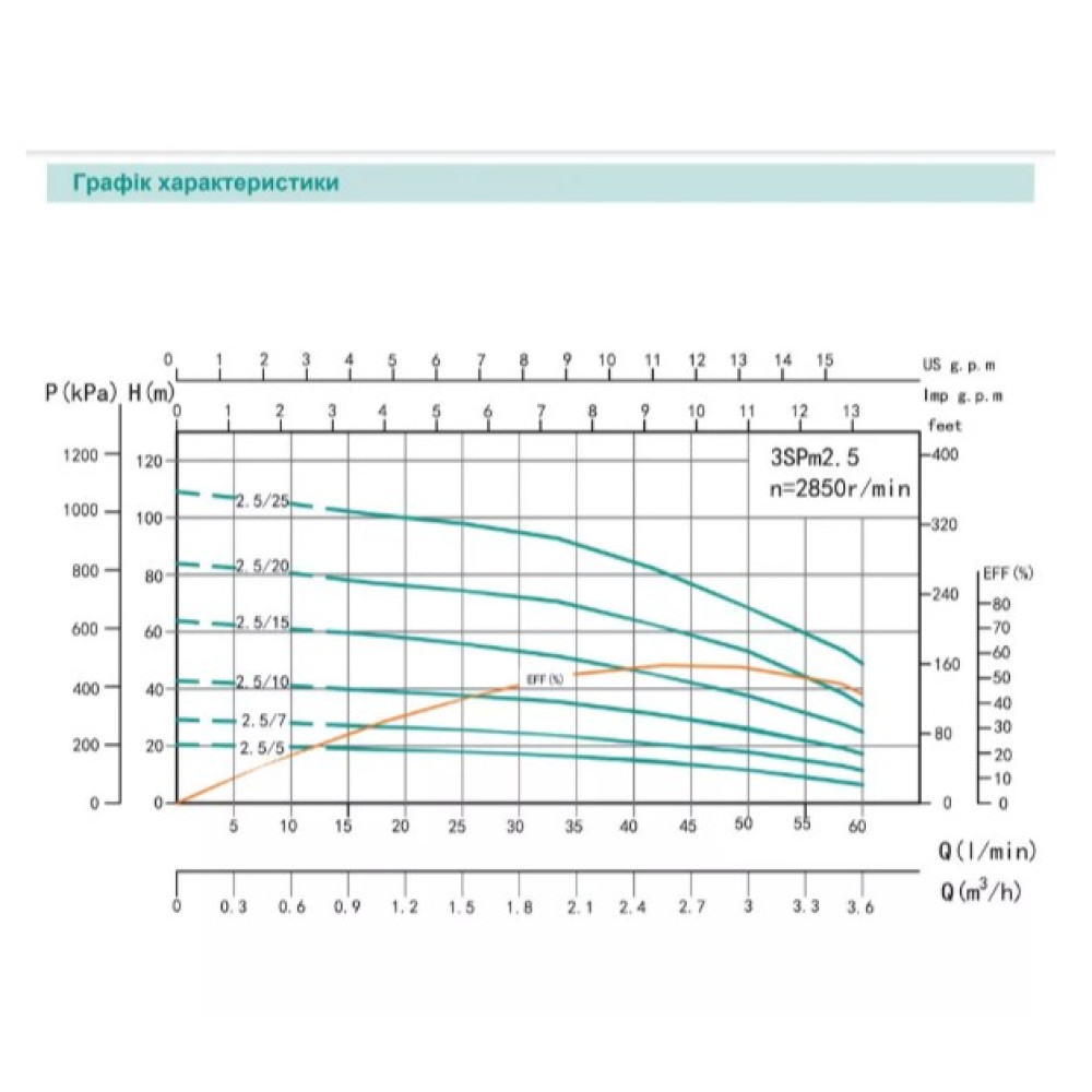 Свердловинний насос SHIMGE 3SG(m) 1.8/27-0.75 кВт, Н 115(88)м, Q 45(30)л/хв, Ø75 мм + кабель 50 м