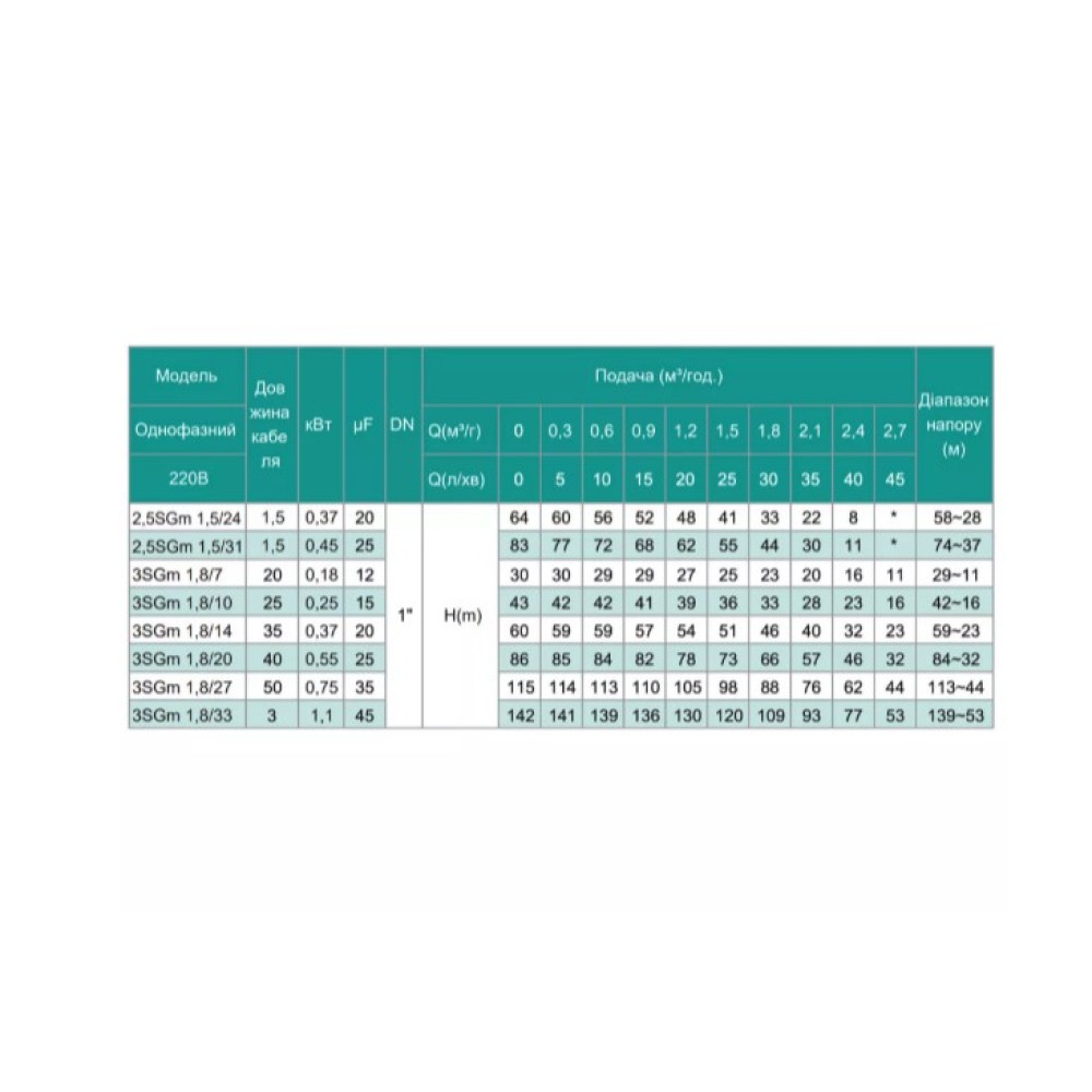 Свердловинний насос SHIMGE 3SG(m) 1.8/27-0.75 кВт, Н 115(88)м, Q 45(30)л/хв, Ø75 мм + кабель 50 м