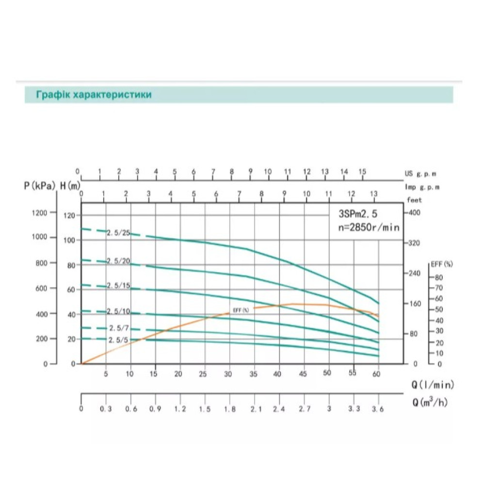 Скважинный насос SHIMGE 3SG(m) 1.8/33-1.1 кВт, Н 142(109)м, Q 45(30)л/мин, Ø75 мм + кабель 3 м
