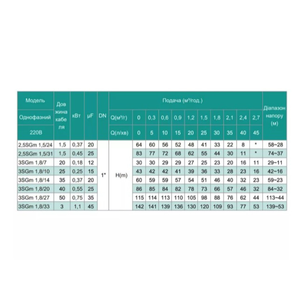 Скважинный насос SHIMGE 3SG(m) 1.8/33-1.1 кВт, Н 142(109)м, Q 45(30)л/мин, Ø75 мм + кабель 3 м