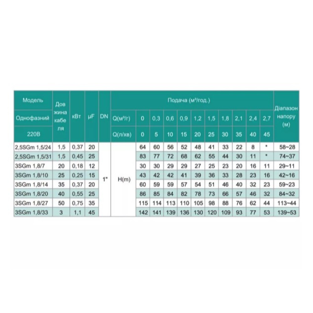 Скважинный насос SHIMGE 3SG(m) 1.8/7-0.18 кВт, Н 30(23)м, Q 45(30)л/мин, Ø75 мм + кабель 20 м
