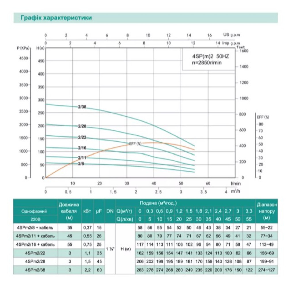 Свердловинний насос SHIMGE 4SP(m) 2/22-1.1 кВт, Н 162(124)м, Q 55(30)л/хв, Ø96 мм + кабель 3 м