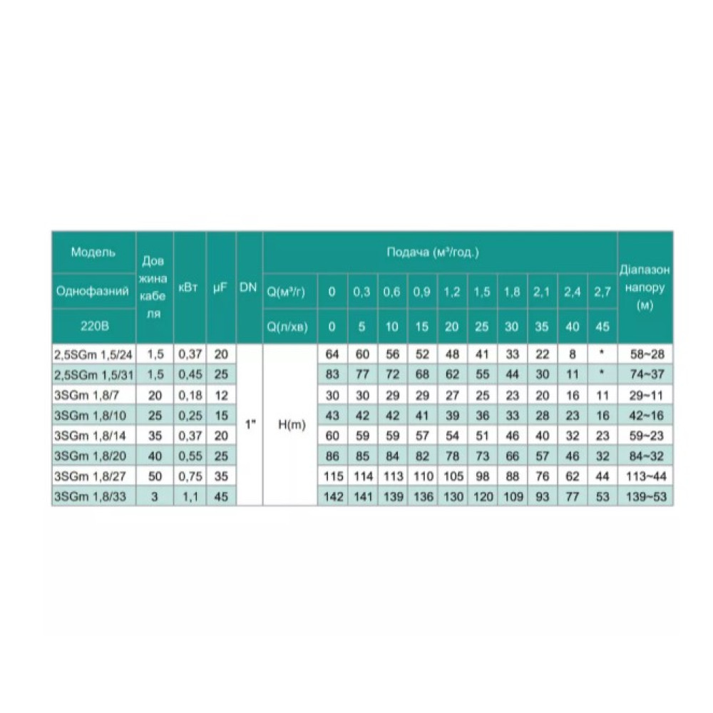 Свердловинний насос SHIMGE 3SG(m) 1.8/10-0.25 кВт, Н 43(33)м, Q 45(30)л/хв, Ø75 мм + кабель 25 м