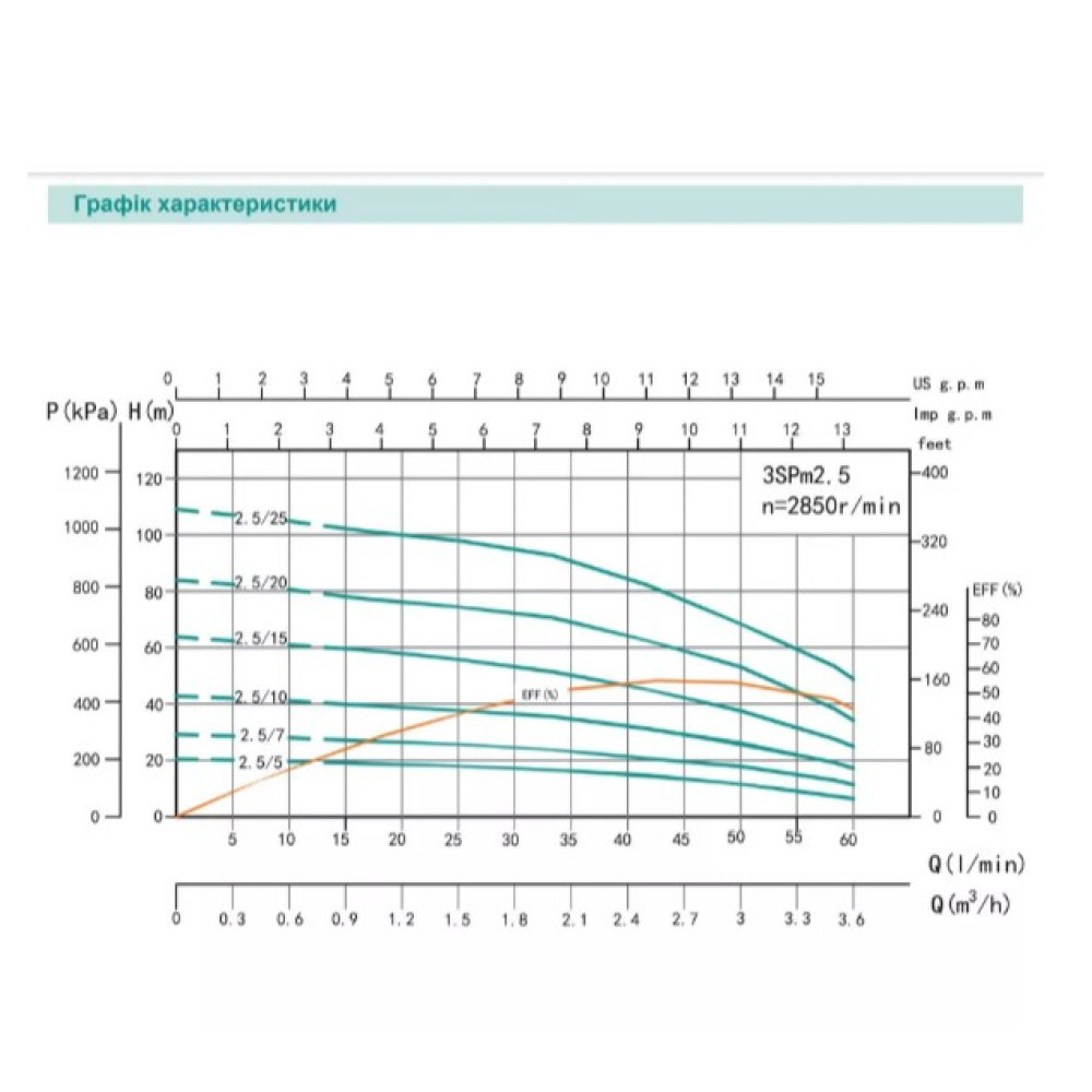 Свердловинний насос SHIMGE 2.5SG(m) 1.5/24-0.37 кВт, Н 64(41)м, Q 45(25)л/хв, Ø66 мм + кабель 1,5 м