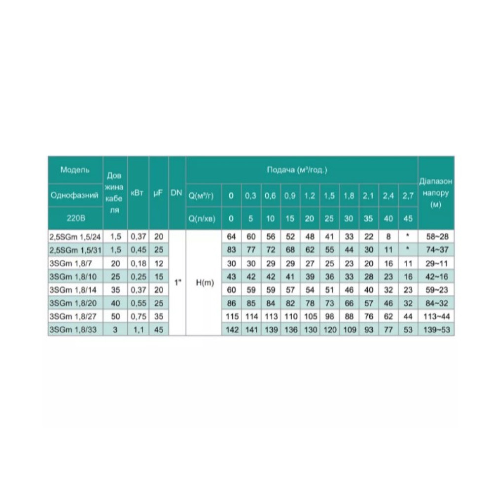Свердловинний насос SHIMGE 2.5SG(m) 1.5/24-0.37 кВт, Н 64(41)м, Q 45(25)л/хв, Ø66 мм + кабель 1,5 м