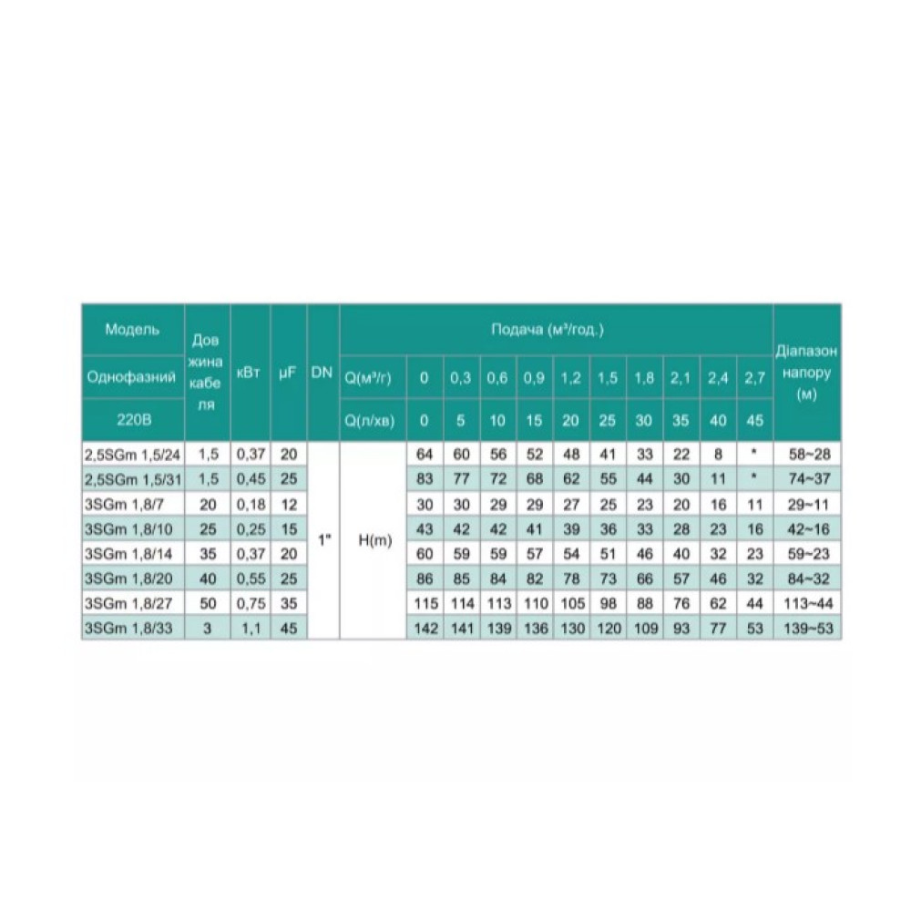 Свердловинний насос SHIMGE 2.5SG(m) 1.5/31-0.55 кВт, Н 83(55)м, Q 45(25)л/хв, Ø66 мм + кабель 1,5 м