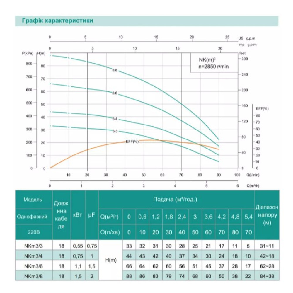 Колодезный насос SHIMGE NK(m) 3/3-0.55 кВт, Q 90(60)л/мин, Н 33(21)м, Ø126 мм
