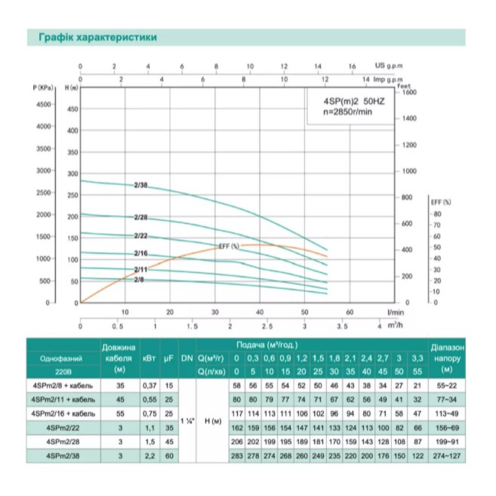 Свердловинний насос SHIMGE 4SP(m) 2/22-1.1 кВт, Н 162(124)м, Q 55(30)л/хв, Ø96 мм + кабель 65 м