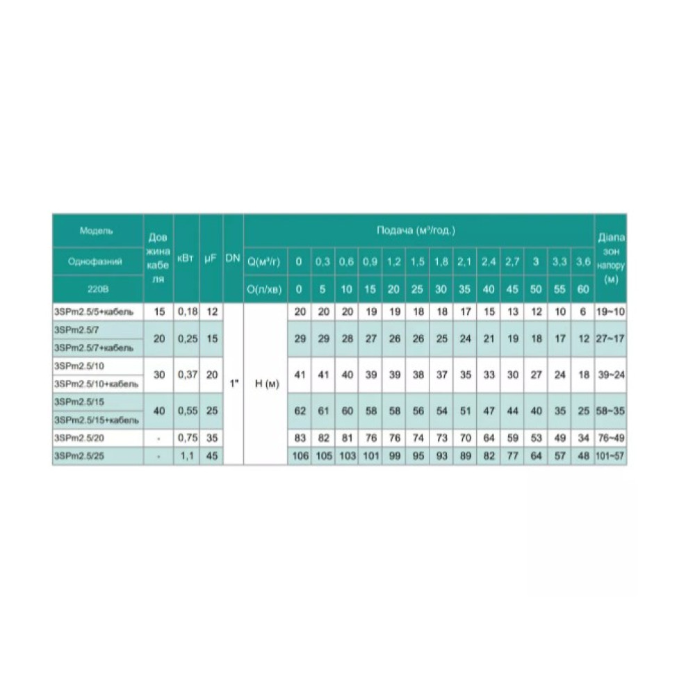 Скважинный насос SHIMGE 3SP(m) 2.5/20-0.75 кВт, Н 83(64)м, Q 60(40)л/мин, Ø75 мм + кабель 50 м