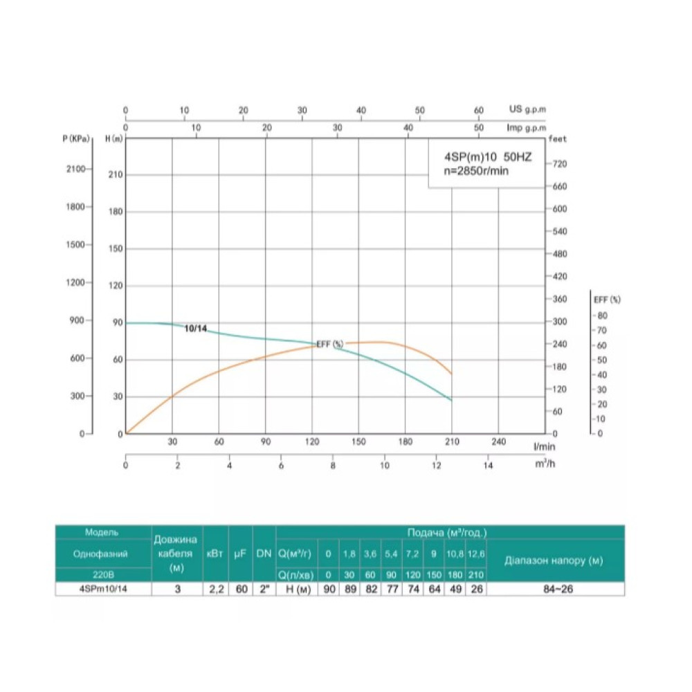 Свердловинний насос SHIMGE 4SP(m) 10/14-2.2 кВт, Н90(64)м, Q210(150) л/хв, Ø 96мм