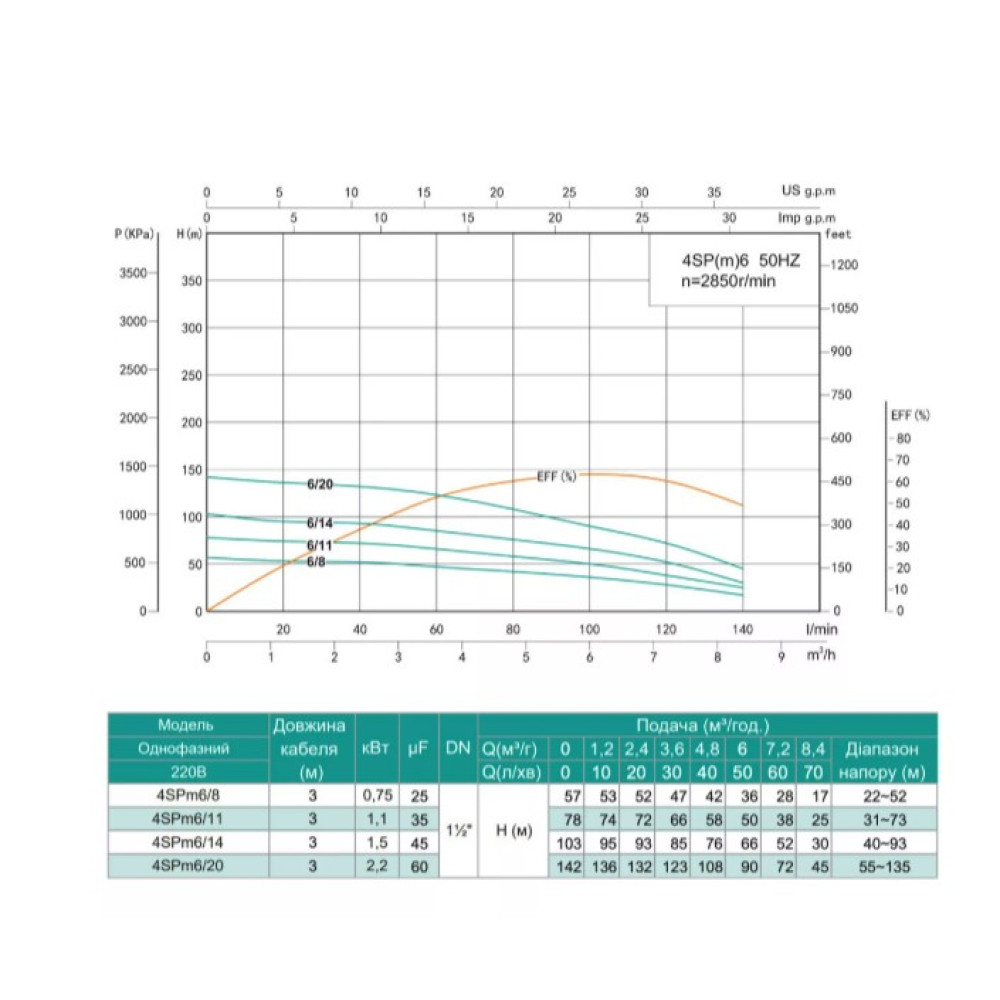Свердловинний насос SHIMGE 4SP(m) 6/20-2.2 кВт, Н142(90)м, Q140(100) л/мин, Ø96 мм