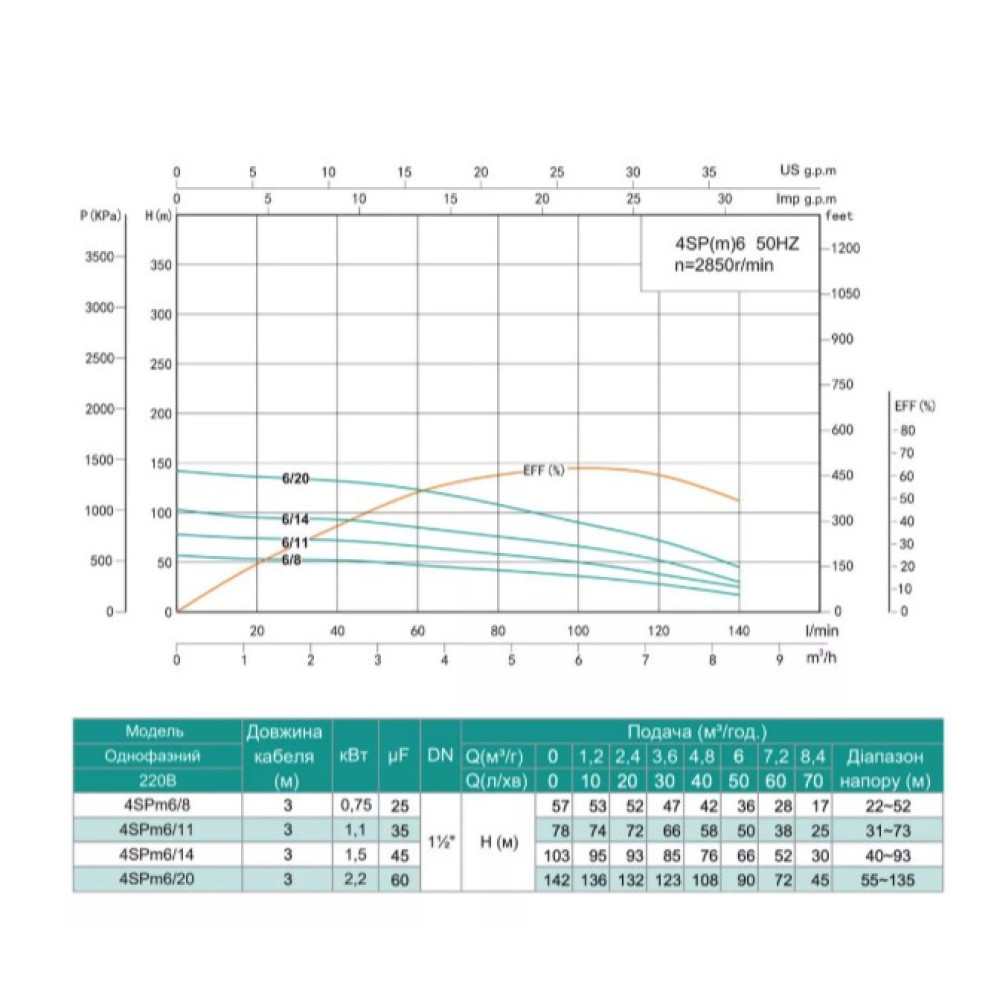 Скважинный насос SHIMGE 4SP(m) 6/8-0.75 кВт, Н57(36)м, Q140(100) л/мин, Ø96 мм