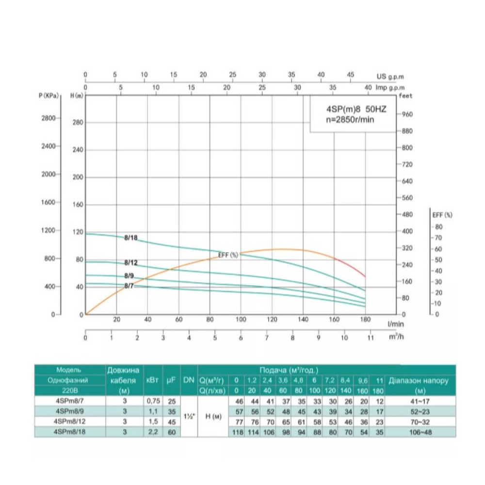 Скважинный насос SHIMGE 4SP(m) 8/7-0.75 кВт, Н46(30)м, Q180(120) л/мин, Ø96 мм