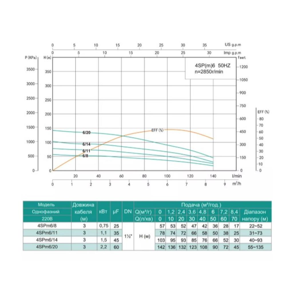 Скважинный насос SHIMGE 4SP(m) 6/11-1.1 кВт, Н78(50)м, Q140(100) л/мин, Ø96 мм