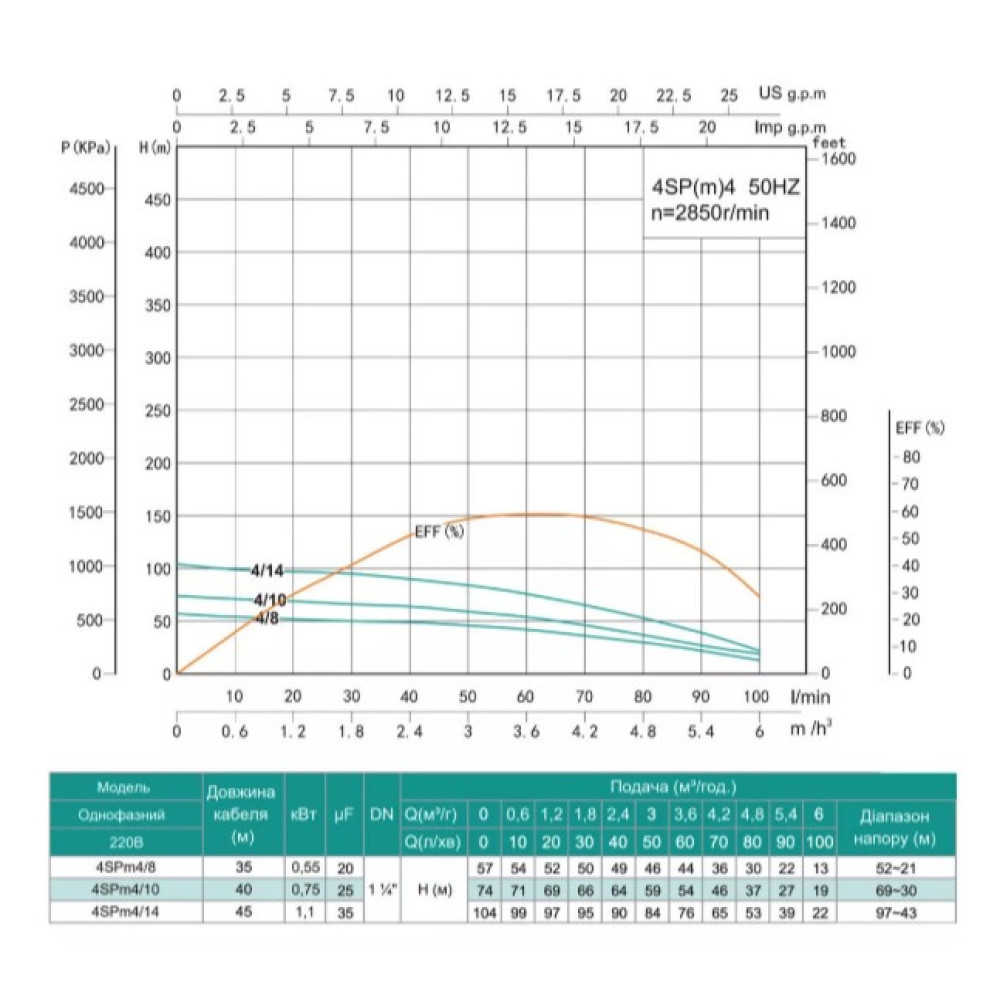 Свердловинний насос SHIMGE 4SP(m) 4/14-1.1 кВт, Н104(76)м, Q100(60) л/хв, Ø96 мм + кабель 45 м