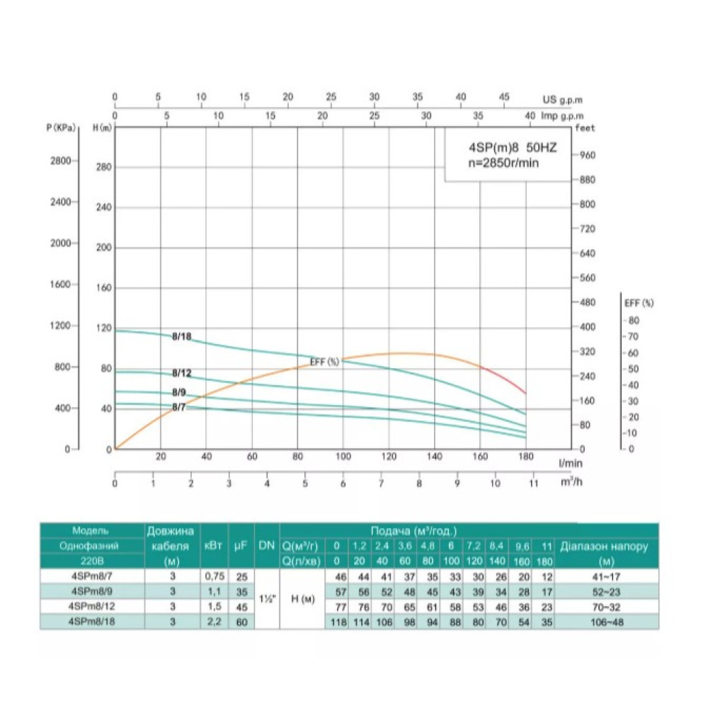 Свердловинний насос SHIMGE 4SP(m) 8/9-1.1 кВт, Н57(39)м, Q180(120) л/хв, Ø96 мм