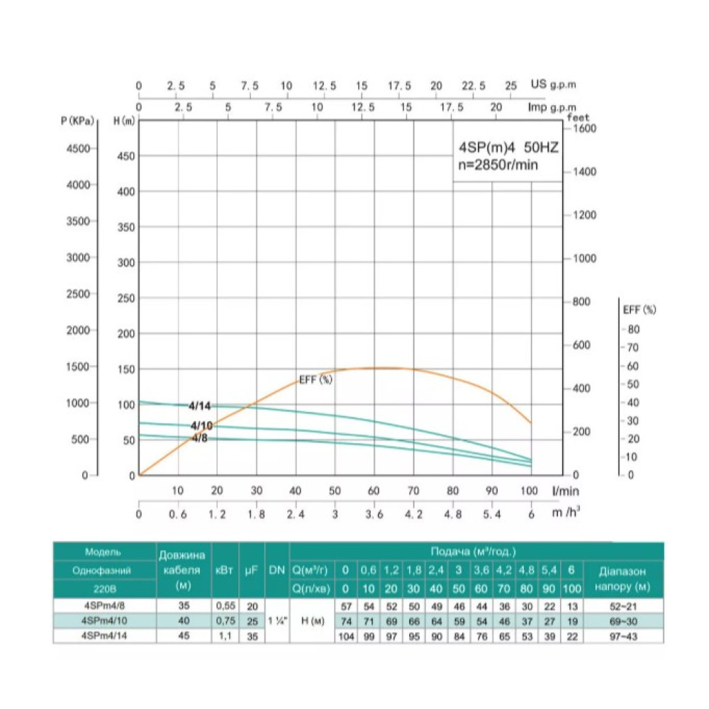 Свердловинний насос SHIMGE 4SP(m) 4/10-0.75 кВт, Н74(54)м, Q100(60) л/хв, Ø96 мм + кабель 40 м