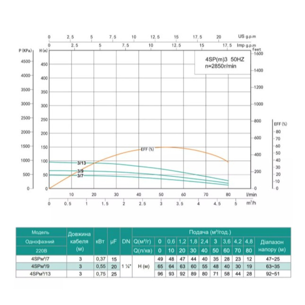 Свердловинний насос SHIMGE 4SP(m) 3/13-0.75 кВт, Н96(71)м, Q80(50) л/хв, Ø96 мм