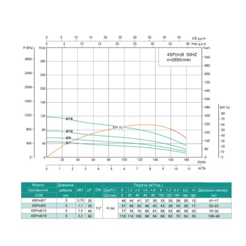 Скважинный насос SHIMGE 4SP(m) 8/18-2.2 кВт, Н118(80)м, Q180(120) л/мин, Ø96 мм