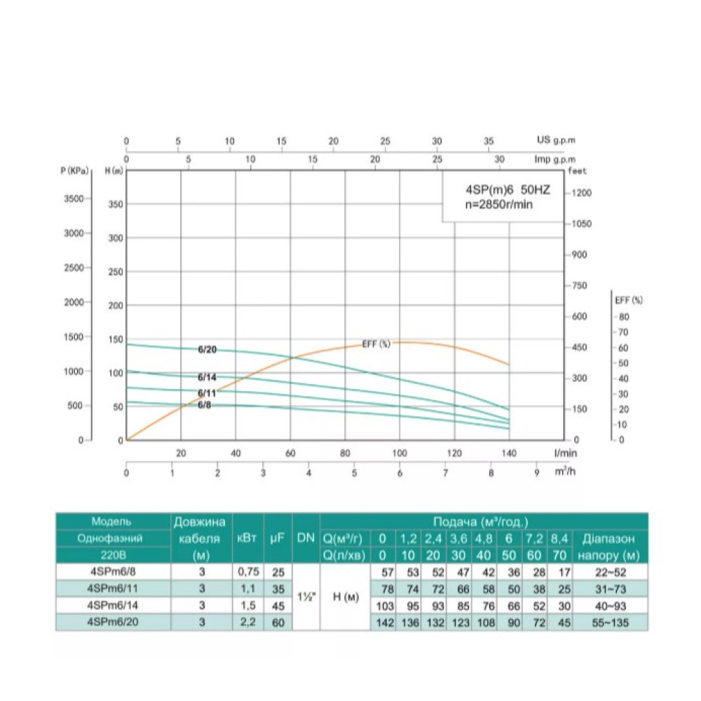 Скважинный насос SHIMGE 4SP(m) 6/14-1.5 кВт, Н103(66)м, Q140(100) л/мин, Ø96 мм