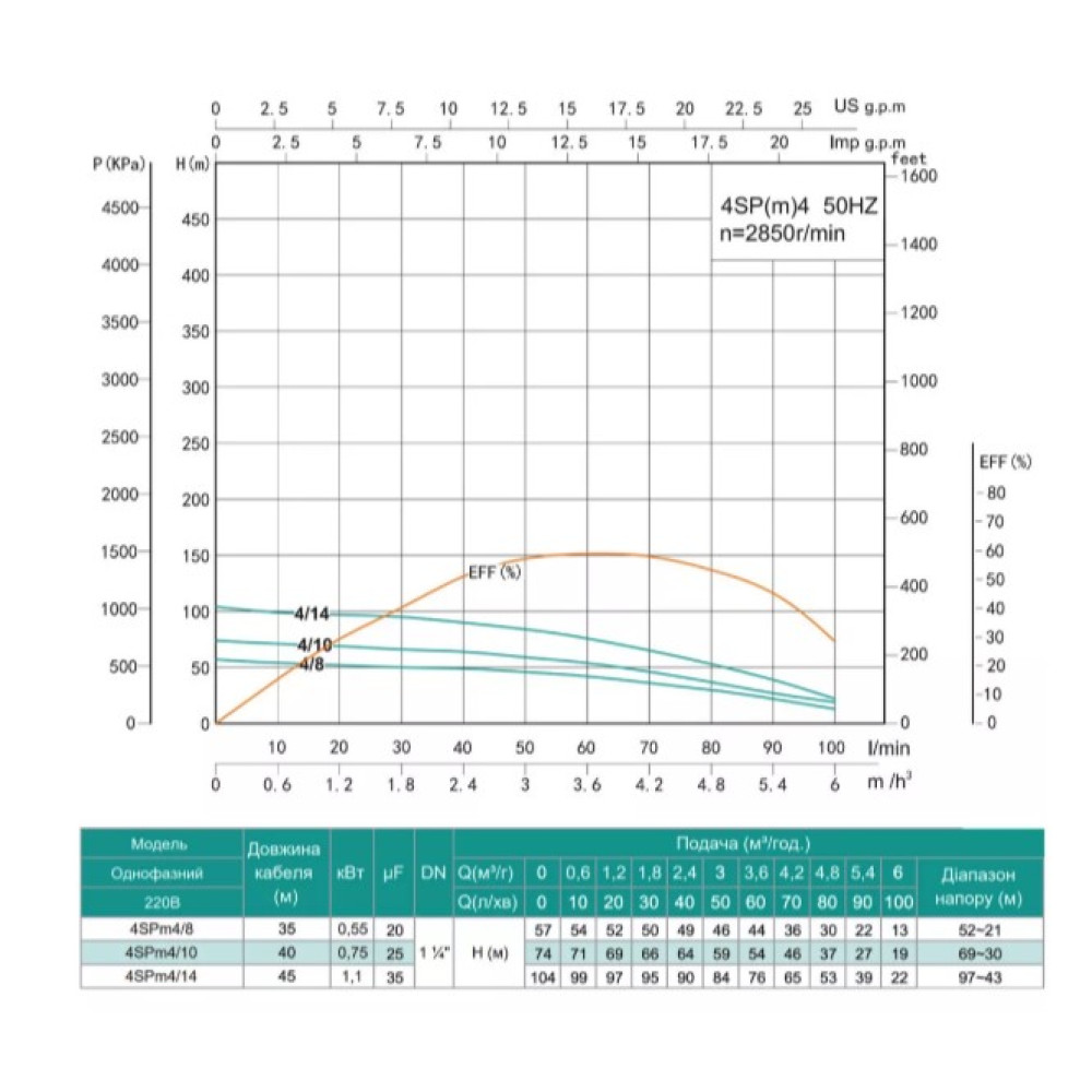Скважинный насос SHIMGE 4SP(m) 4/8-0.55 кВт, Н57(44)м, Q100(60) л/мин, Ø96 мм