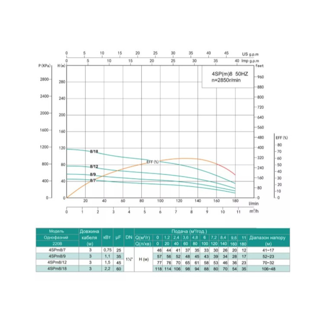 Скважинный насос SHIMGE 4SP(m) 8/12-1.5 кВт, Н77(53)м, Q180(120) л/мин, Ø96 мм