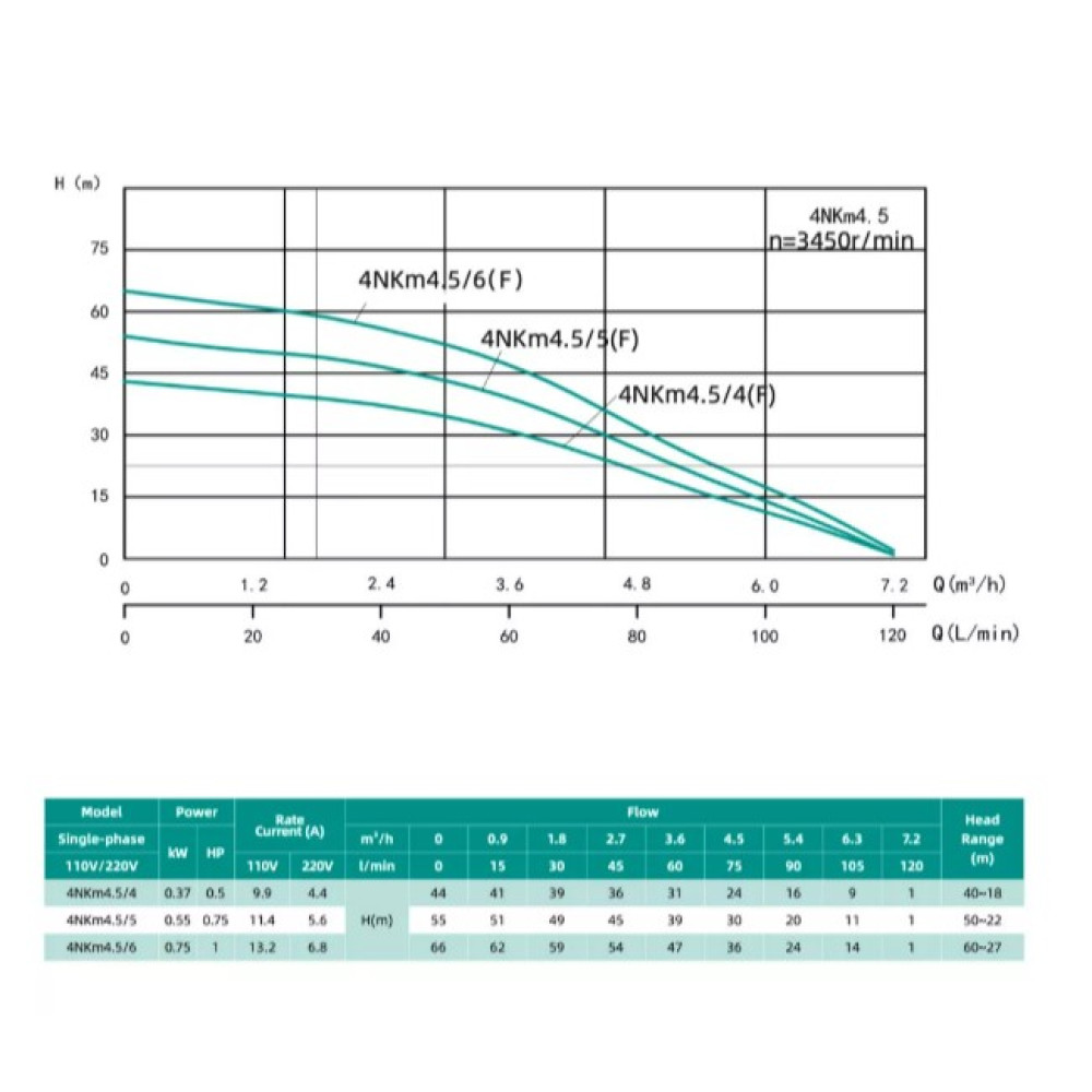 Колодязний насос SHIMGE 4NKm3/5-0.37 з нижнім забором Ø96 мм 0.37 кВт, Qmax 80 л/хв, Нmax 36 м + кабель 30 м
