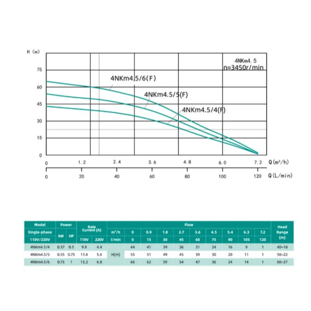 Колодязний насос SHIMGE 4NKm3/7-0.75 з нижнім забором Ø96 мм 0.75 кВт, Qmax 80 л/хв, Нmax 52 м + кабель 45 м