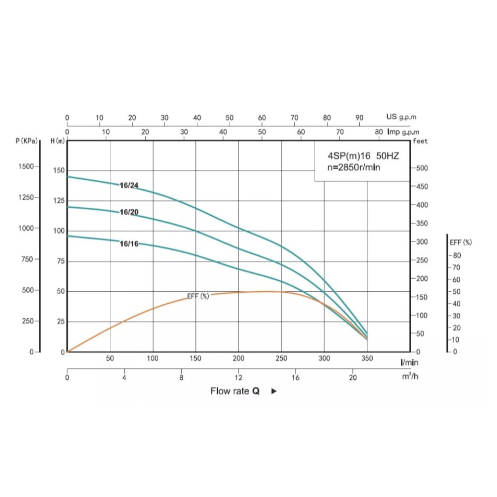 Скважинный насос SHIMGE 4SP 16/20-5.5 380В 5,5 кВт Н120(86)м Q350(200)л/мин Ø96мм (насос+двигатель+пульт) + 3 м кабеля