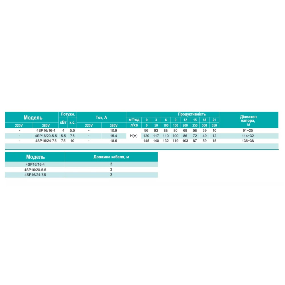 Скважинный насос SHIMGE 4SP 16/20-5.5 380В 5,5 кВт Н120(86)м Q350(200)л/мин Ø96мм (насос+двигатель+пульт) + 3 м кабеля