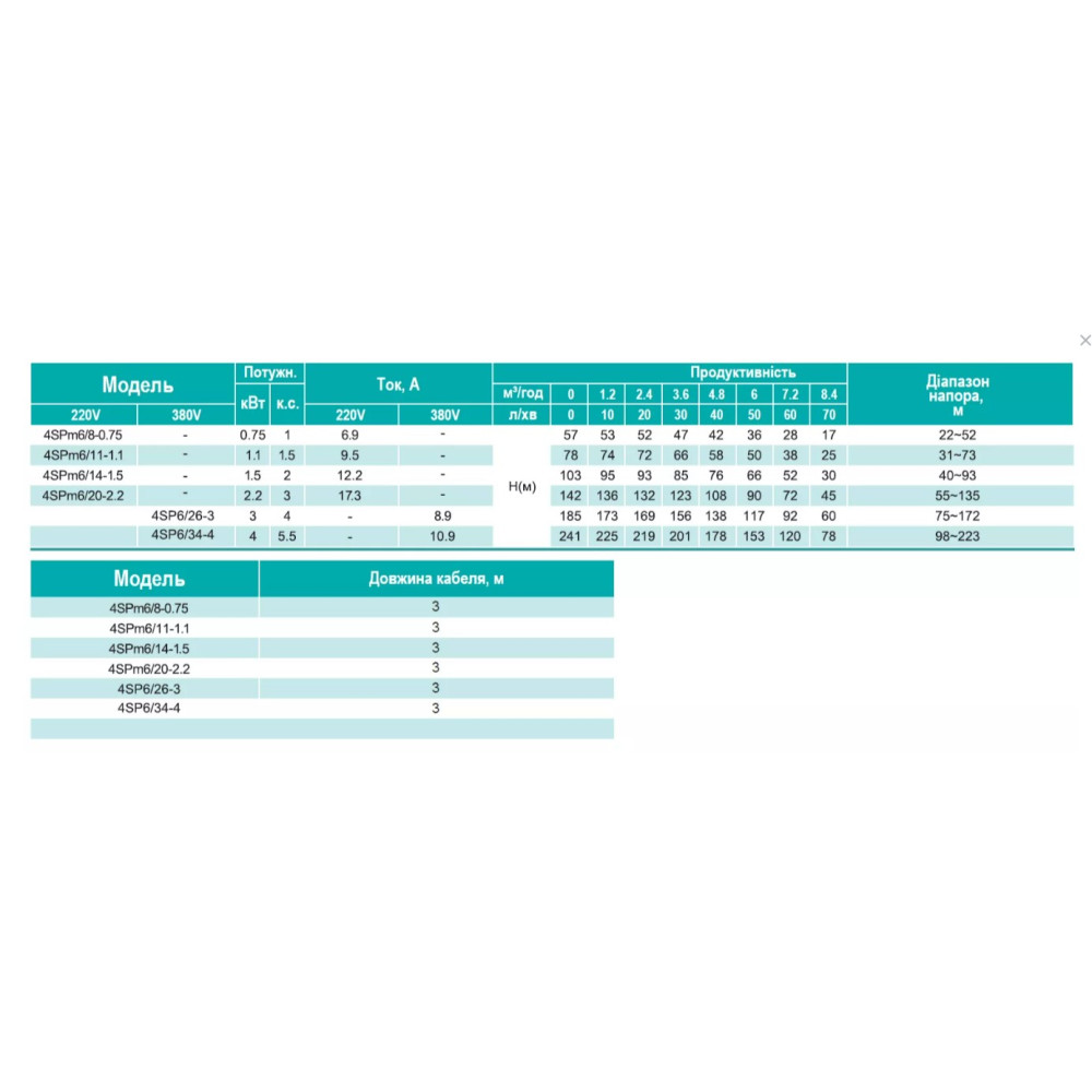 Скважинный насос SHIMGE 4SP 6/34-4 380В 4 кВт Н241(153)м Q140(100)л/мин (насос+пульт) + 3 м кабеля