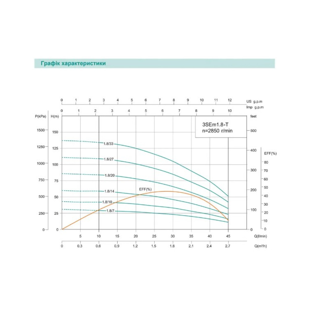Свердловинний насос SHIMGE 3SEm 1.8/33T 1,1кВт Н 142(109)м Q 50(30)л/хв Ø75мм + 55 м кабелю