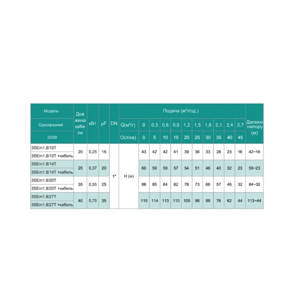 Свердловинний насос SHIMGE 3SEm 1.8/33T 1,1кВт Н 142(109)м Q 50(30)л/хв Ø75мм + 55 м кабелю