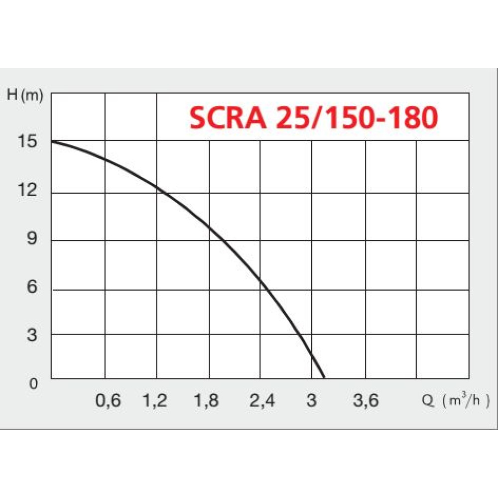 Насос підвищення тиску Speroni SCRA25/150-180 (31.1.102396010)