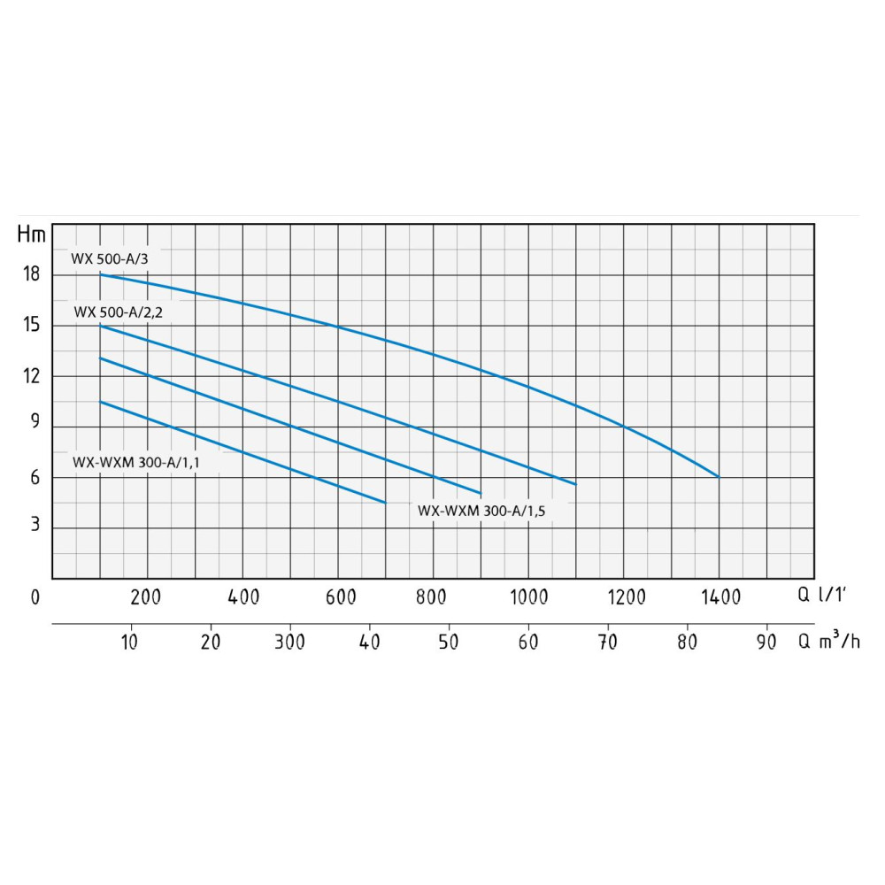 Відцентровий насос Speroni WXM 300-A/1,5 40050