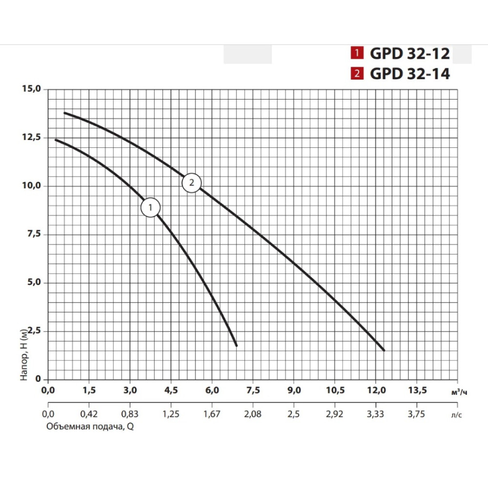 Циркуляційний насос Sprut GPD 32-12-220
