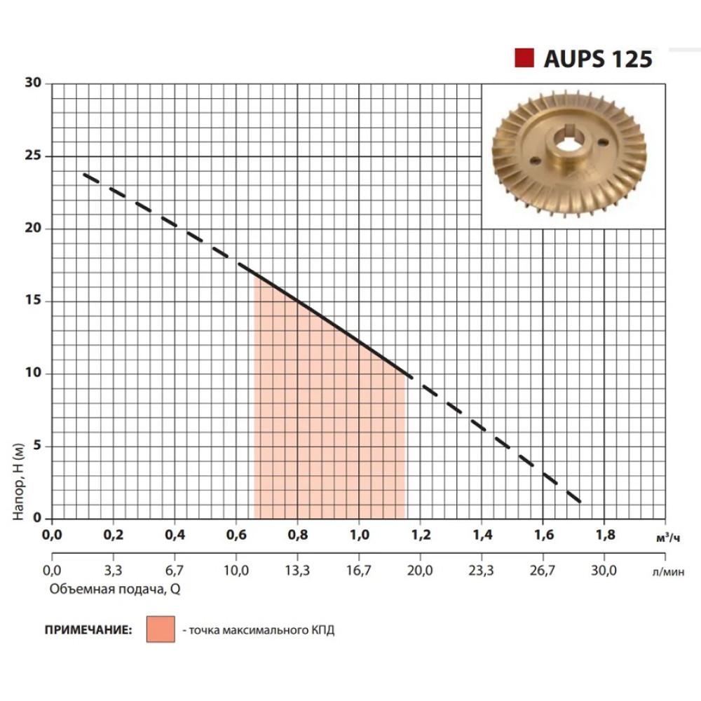 Насосна станція Sprut AUPS 125