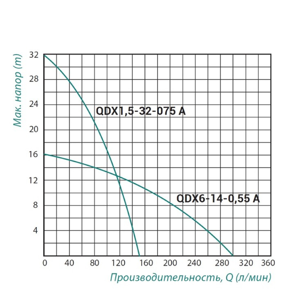 Дренажний насос TAIFU QDX1,5-32-0,75 A