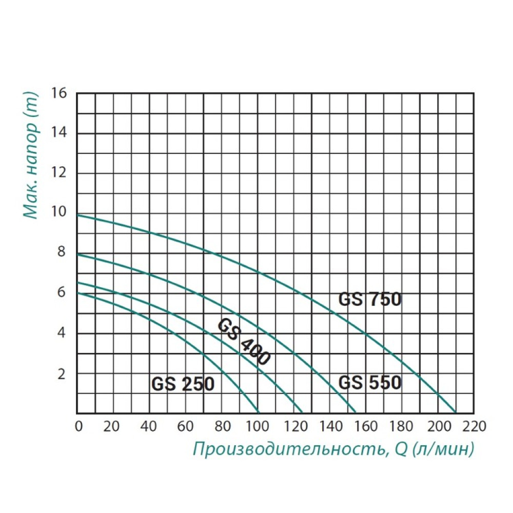 Дренажний насос TAIFU GS 250