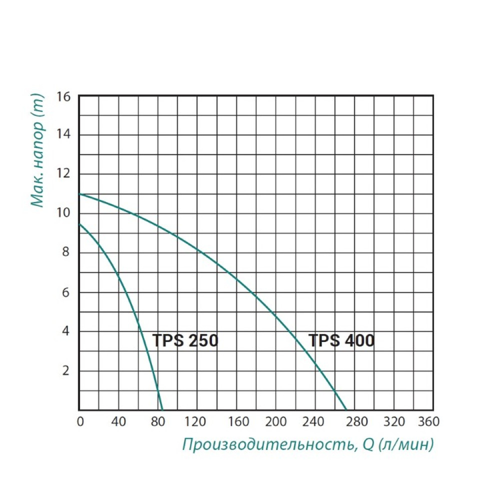 Дренажний насос TAIFU TPS 250