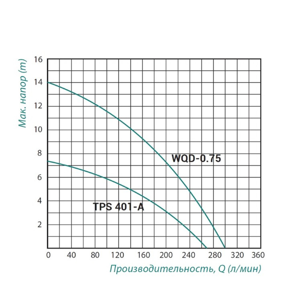 Насос фекальний TAIFU TPS 401A